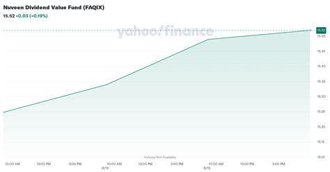 faqix|Nuveen Dividend Value Fund Class I, FAQIX summary